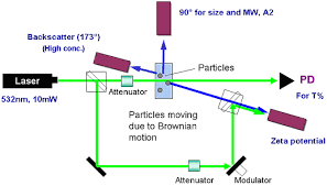 Horiba SZ-100 nanodeeltjes schematisch